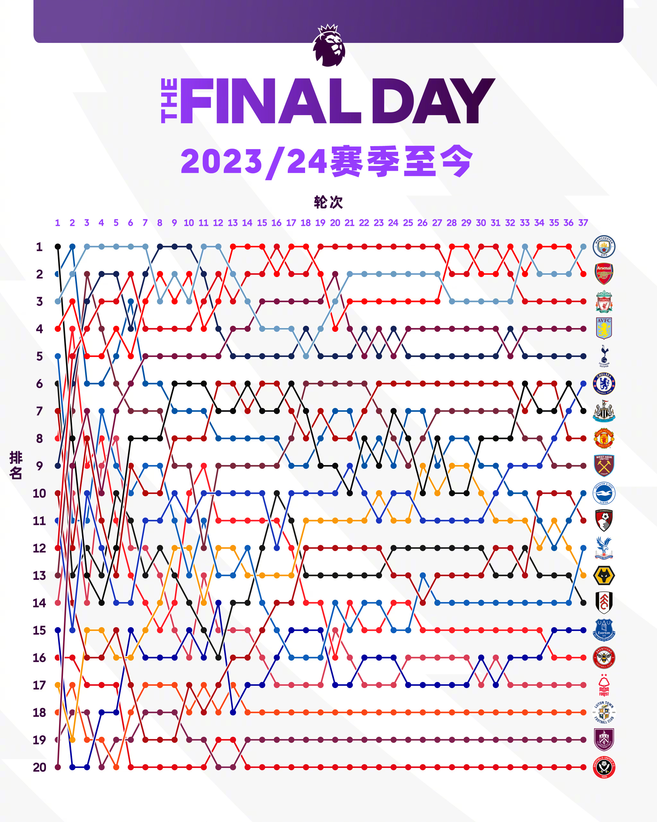 英超23/24赛季名次变动折线图：前3轮轴转、切尔西一路向北