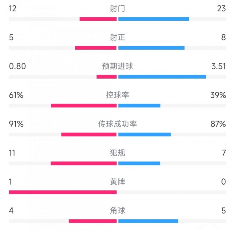 迈阿密vs亚特兰大联数据：射门12比23，射正5比8，控球率61%比39%