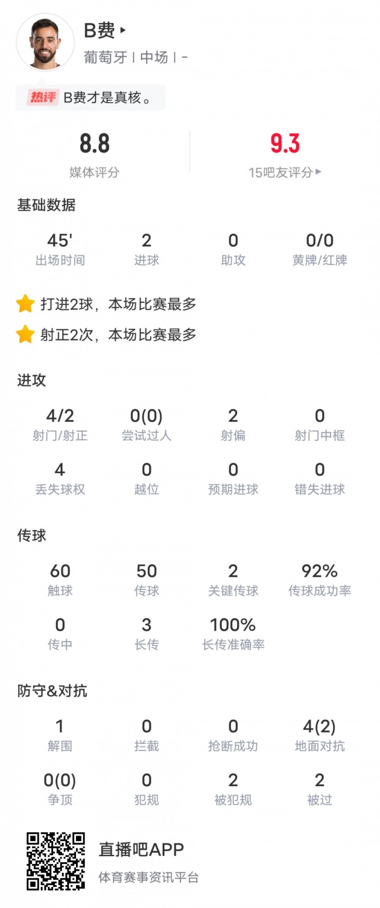 B费本场比赛数据：2进球2关键传球&传球成功率92%，评分8.8