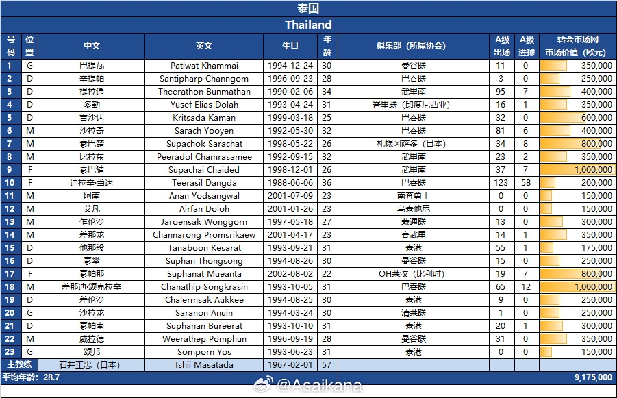 世预赛 中国vs泰国 泰国队23人大名单（附球衣号码）