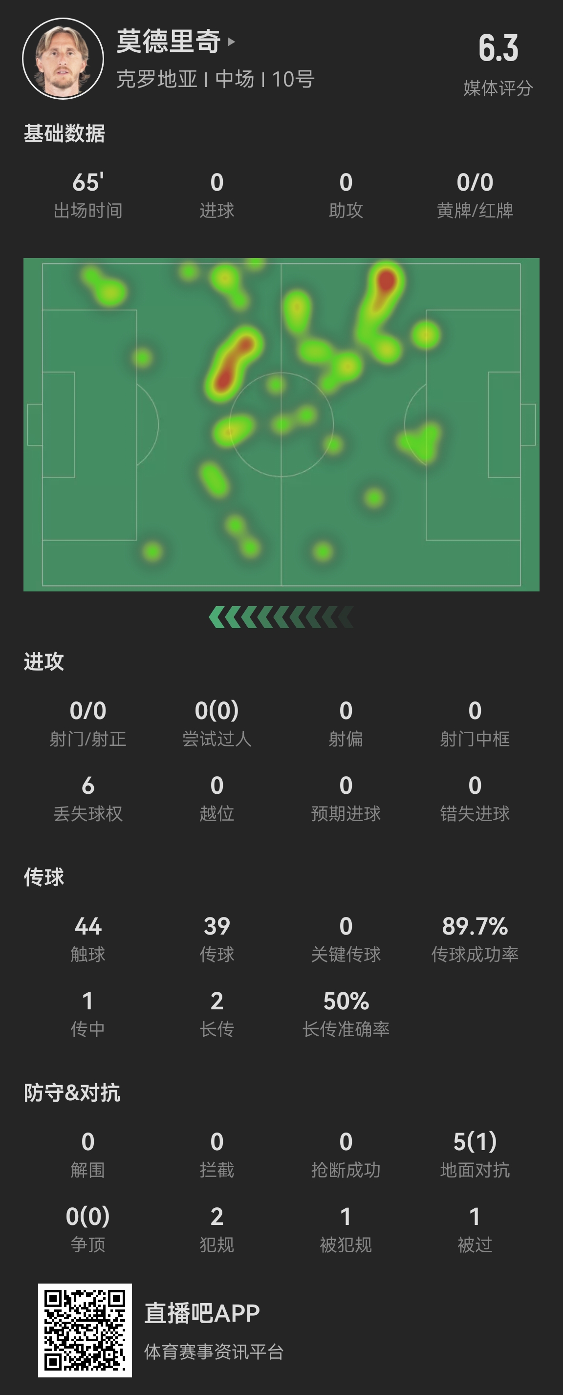 老了！38岁魔笛65分钟数据：6次丢失球权，5次对抗1次成功