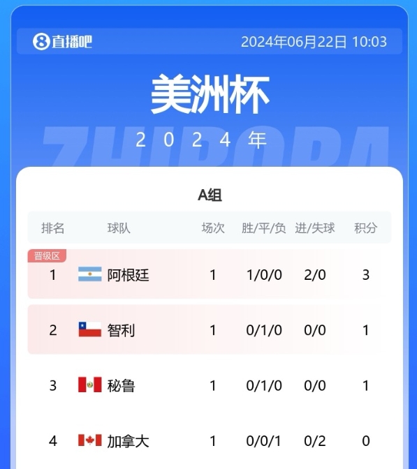 美洲杯A组积分榜：阿根廷3分居首，下轮与智利直接交锋