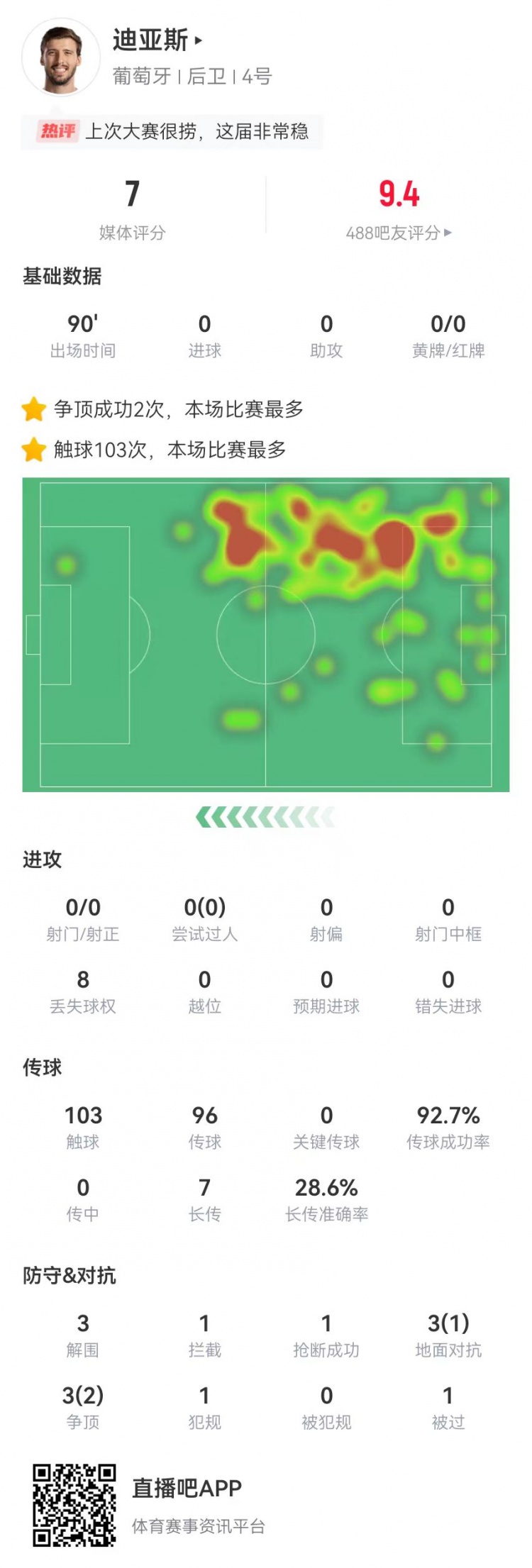 已然成熟！迪亚斯本场3解围1拦截1抢断+93%成功率 获评7.0分