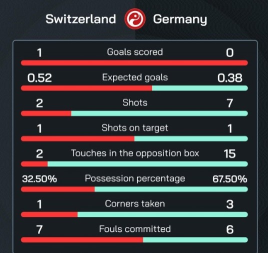 瑞士近6次欧洲杯1-0领先，最终4胜2平