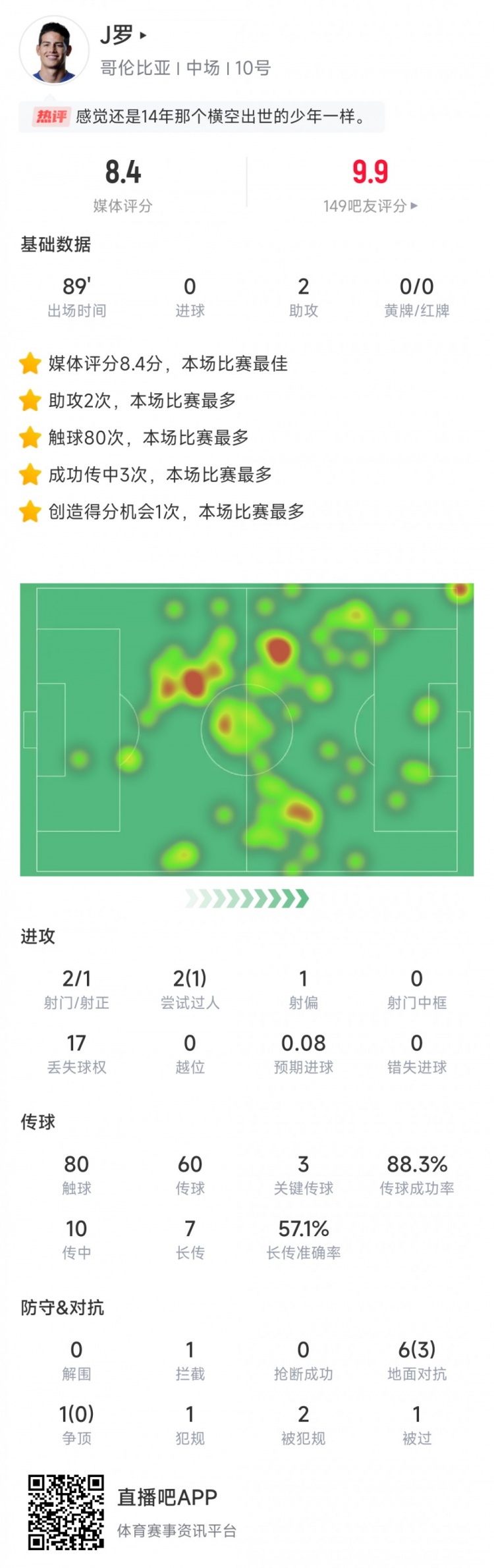 助攻双响！J罗本场数据：送出3记关键传球，获评8.4分全场最高