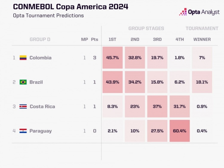 Opta预测巴西小组头名晋级概率从60.9%降至43.9%，低于哥伦比亚