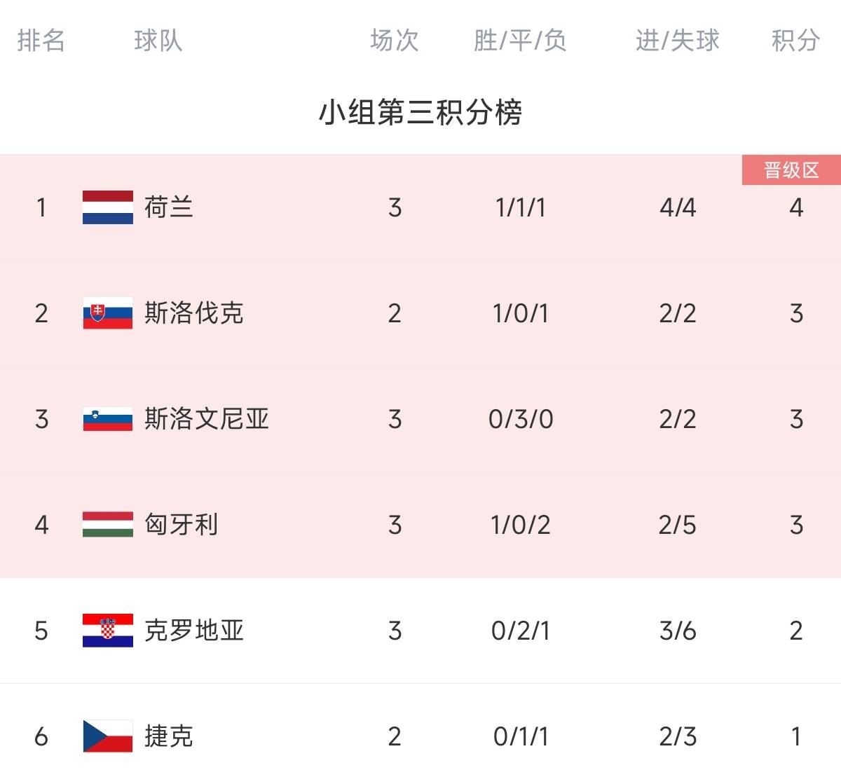 欧洲杯小组第三积分榜：荷兰、斯洛文尼亚出线 克罗地亚出局